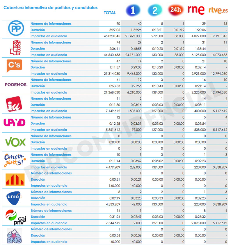 Gráfica Partidos RTVE